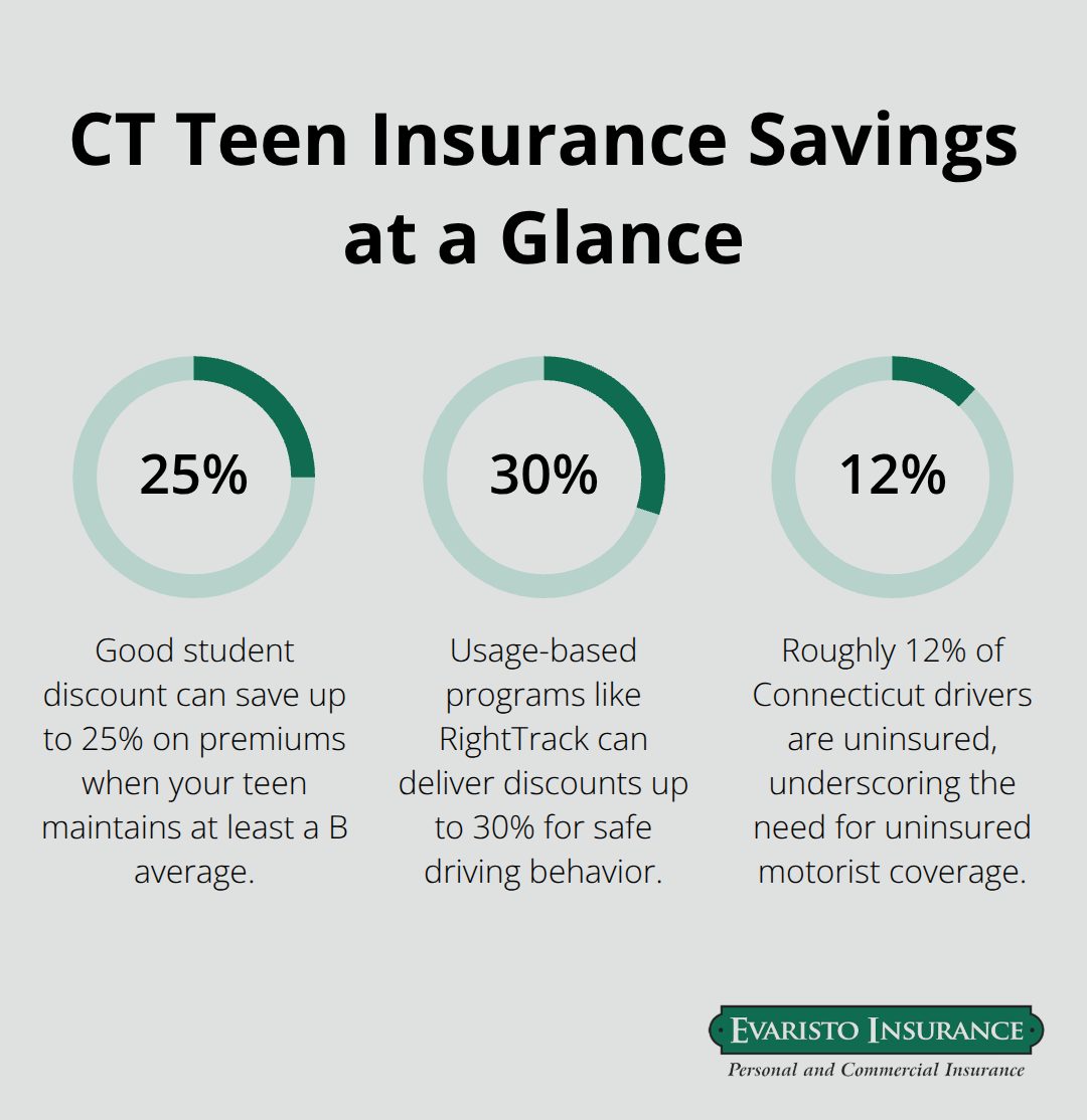 Key percentage-based savings and risk factors for Connecticut teen drivers - teen driver auto insurance