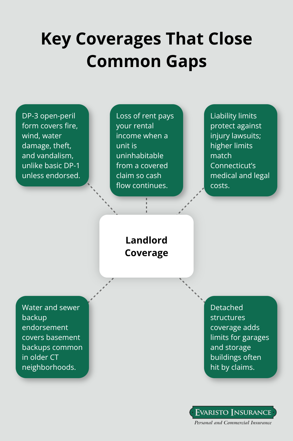 Hub-and-spoke diagram of core landlord coverages that protect against tenant-caused losses - tenant damage protection
